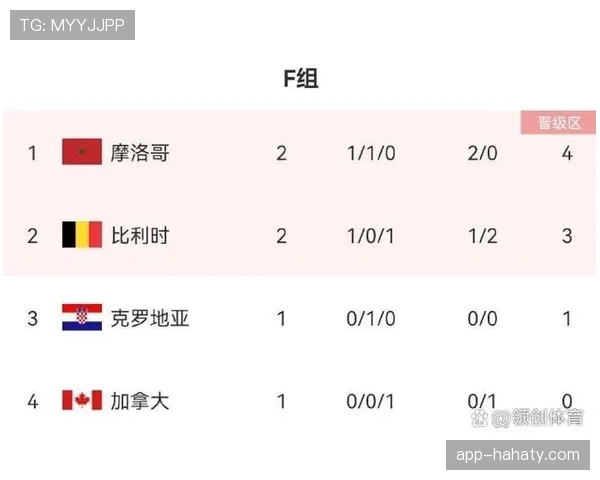 世界杯F组晋级难度排行榜